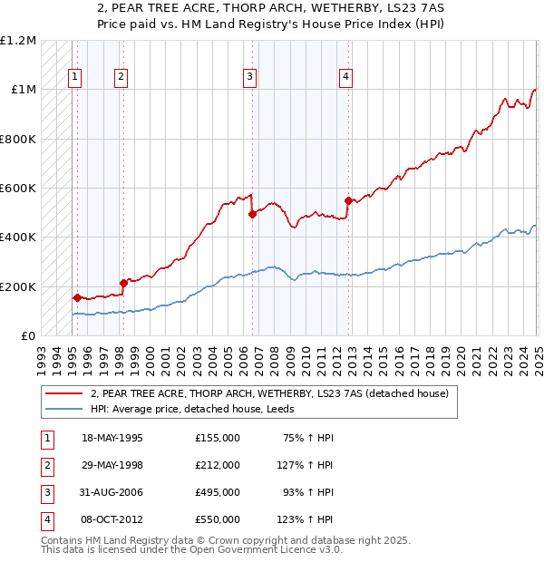 2, PEAR TREE ACRE, THORP ARCH, WETHERBY, LS23 7AS: Price paid vs HM Land Registry's House Price Index