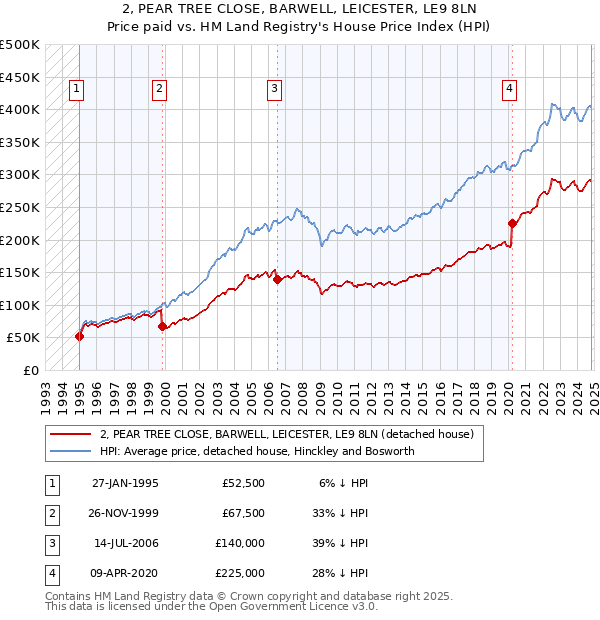 2, PEAR TREE CLOSE, BARWELL, LEICESTER, LE9 8LN: Price paid vs HM Land Registry's House Price Index