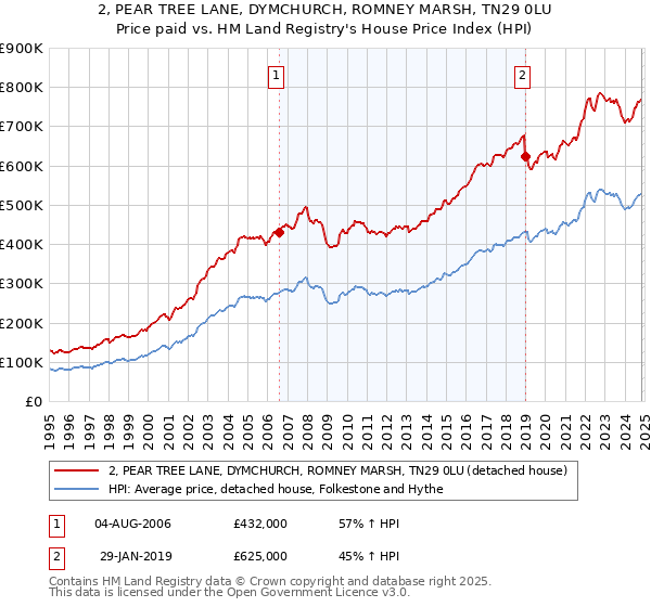 2, PEAR TREE LANE, DYMCHURCH, ROMNEY MARSH, TN29 0LU: Price paid vs HM Land Registry's House Price Index