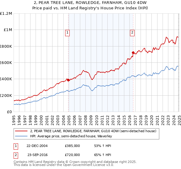 2, PEAR TREE LANE, ROWLEDGE, FARNHAM, GU10 4DW: Price paid vs HM Land Registry's House Price Index