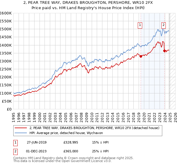 2, PEAR TREE WAY, DRAKES BROUGHTON, PERSHORE, WR10 2FX: Price paid vs HM Land Registry's House Price Index