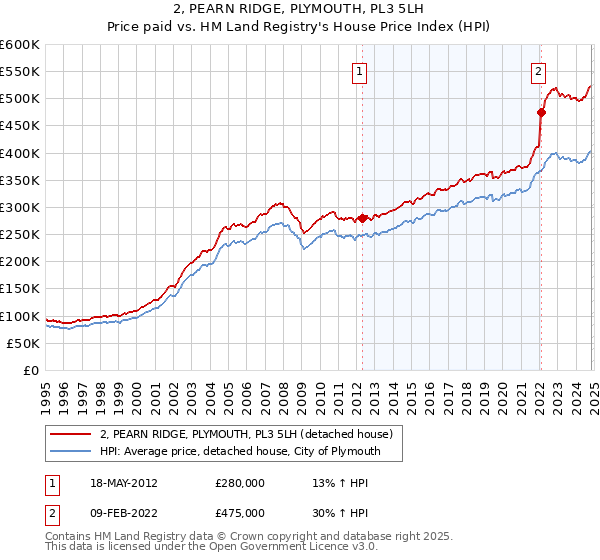 2, PEARN RIDGE, PLYMOUTH, PL3 5LH: Price paid vs HM Land Registry's House Price Index