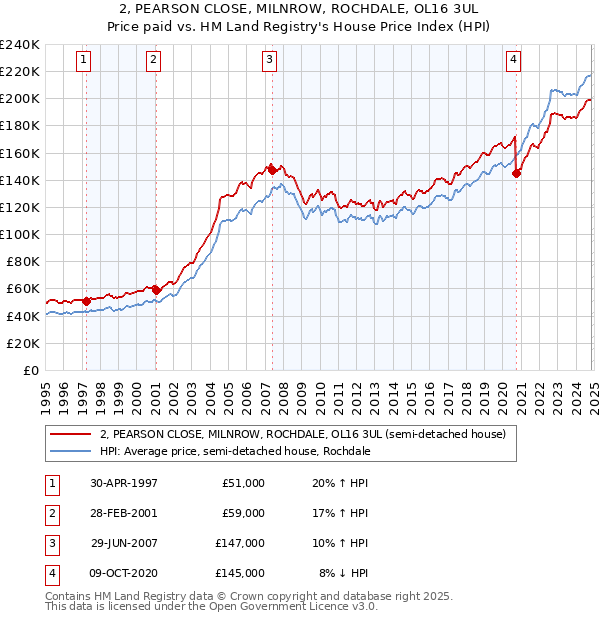 2, PEARSON CLOSE, MILNROW, ROCHDALE, OL16 3UL: Price paid vs HM Land Registry's House Price Index