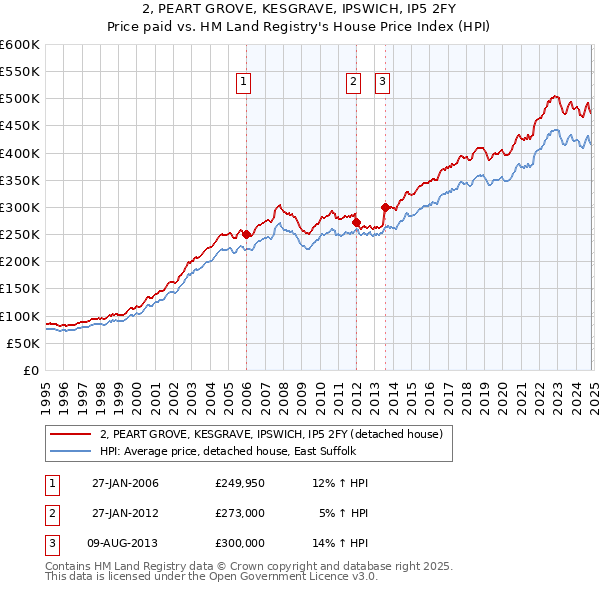 2, PEART GROVE, KESGRAVE, IPSWICH, IP5 2FY: Price paid vs HM Land Registry's House Price Index