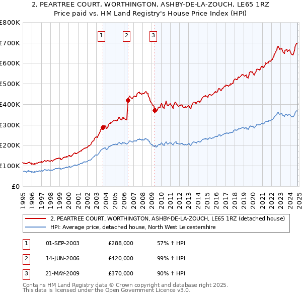 2, PEARTREE COURT, WORTHINGTON, ASHBY-DE-LA-ZOUCH, LE65 1RZ: Price paid vs HM Land Registry's House Price Index