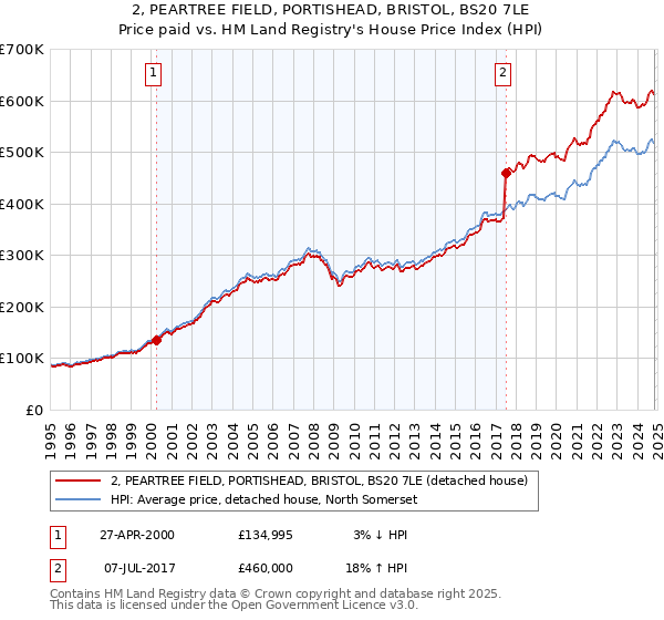 2, PEARTREE FIELD, PORTISHEAD, BRISTOL, BS20 7LE: Price paid vs HM Land Registry's House Price Index