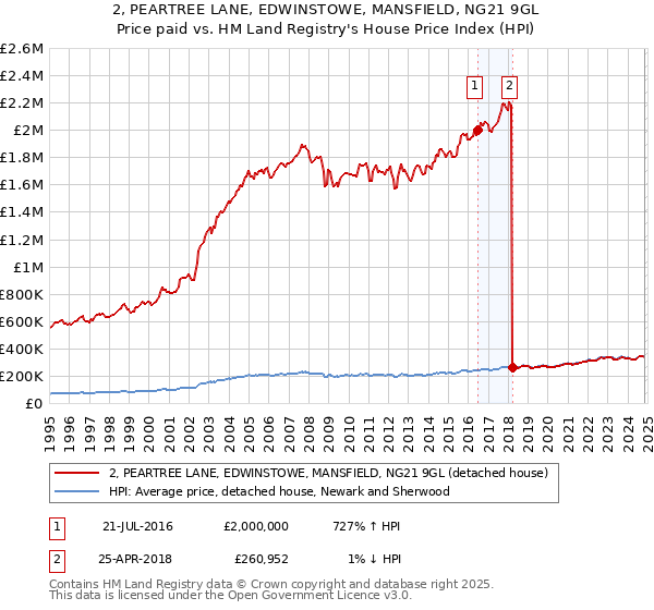 2, PEARTREE LANE, EDWINSTOWE, MANSFIELD, NG21 9GL: Price paid vs HM Land Registry's House Price Index