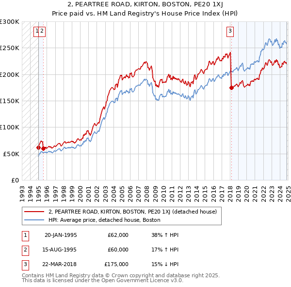 2, PEARTREE ROAD, KIRTON, BOSTON, PE20 1XJ: Price paid vs HM Land Registry's House Price Index