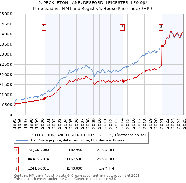 2, PECKLETON LANE, DESFORD, LEICESTER, LE9 9JU: Price paid vs HM Land Registry's House Price Index