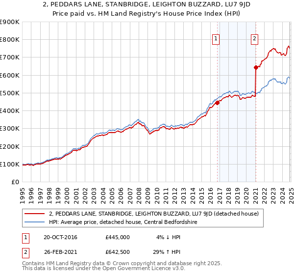 2, PEDDARS LANE, STANBRIDGE, LEIGHTON BUZZARD, LU7 9JD: Price paid vs HM Land Registry's House Price Index