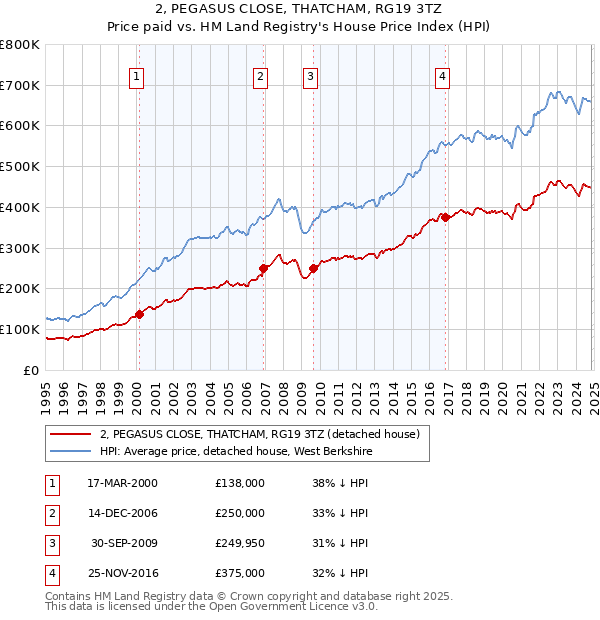 2, PEGASUS CLOSE, THATCHAM, RG19 3TZ: Price paid vs HM Land Registry's House Price Index