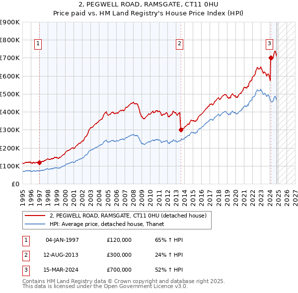 2, PEGWELL ROAD, RAMSGATE, CT11 0HU: Price paid vs HM Land Registry's House Price Index