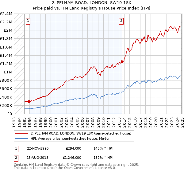 2, PELHAM ROAD, LONDON, SW19 1SX: Price paid vs HM Land Registry's House Price Index