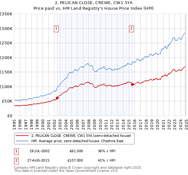 2, PELICAN CLOSE, CREWE, CW1 5YA: Price paid vs HM Land Registry's House Price Index