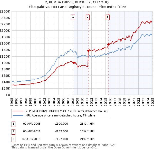 2, PEMBA DRIVE, BUCKLEY, CH7 2HQ: Price paid vs HM Land Registry's House Price Index