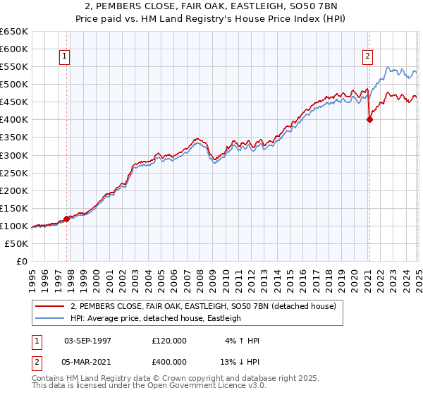 2, PEMBERS CLOSE, FAIR OAK, EASTLEIGH, SO50 7BN: Price paid vs HM Land Registry's House Price Index