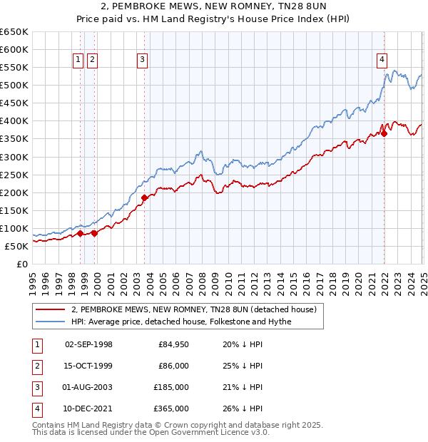 2, PEMBROKE MEWS, NEW ROMNEY, TN28 8UN: Price paid vs HM Land Registry's House Price Index