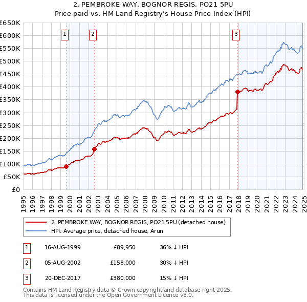 2, PEMBROKE WAY, BOGNOR REGIS, PO21 5PU: Price paid vs HM Land Registry's House Price Index