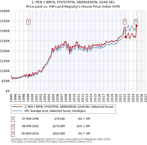 2, PEN Y BRYN, FFOSYFFIN, ABERAERON, SA46 0EL: Price paid vs HM Land Registry's House Price Index