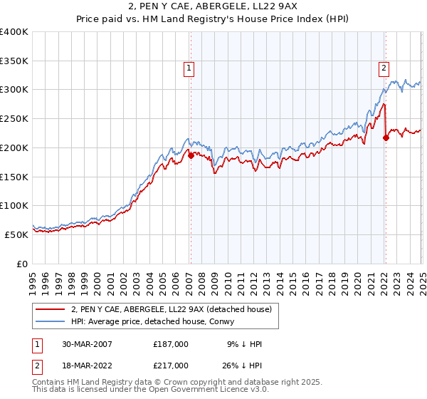 2, PEN Y CAE, ABERGELE, LL22 9AX: Price paid vs HM Land Registry's House Price Index