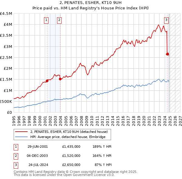 2, PENATES, ESHER, KT10 9UH: Price paid vs HM Land Registry's House Price Index