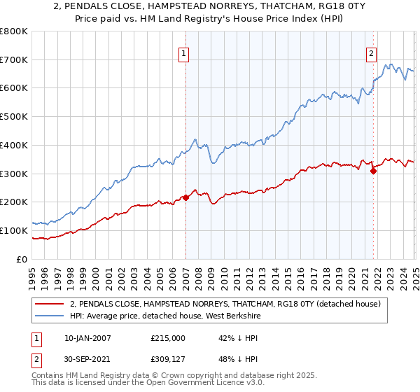 2, PENDALS CLOSE, HAMPSTEAD NORREYS, THATCHAM, RG18 0TY: Price paid vs HM Land Registry's House Price Index