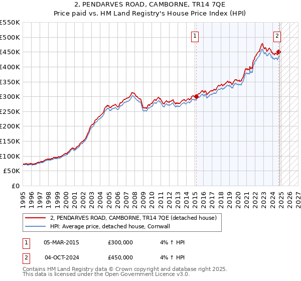 2, PENDARVES ROAD, CAMBORNE, TR14 7QE: Price paid vs HM Land Registry's House Price Index