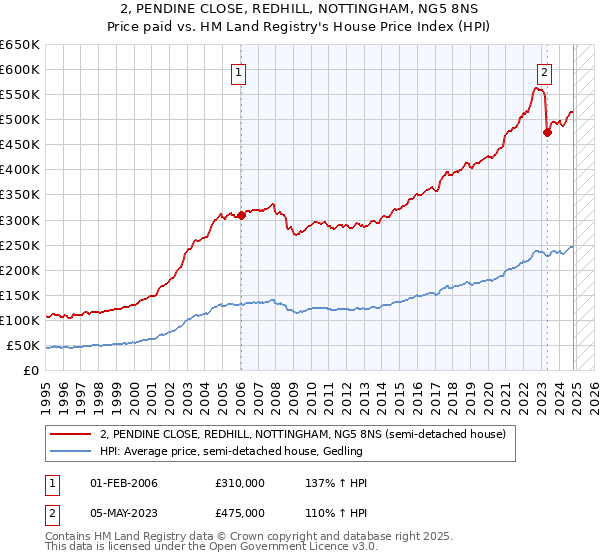 2, PENDINE CLOSE, REDHILL, NOTTINGHAM, NG5 8NS: Price paid vs HM Land Registry's House Price Index