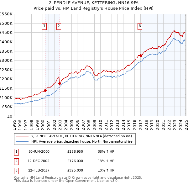 2, PENDLE AVENUE, KETTERING, NN16 9FA: Price paid vs HM Land Registry's House Price Index