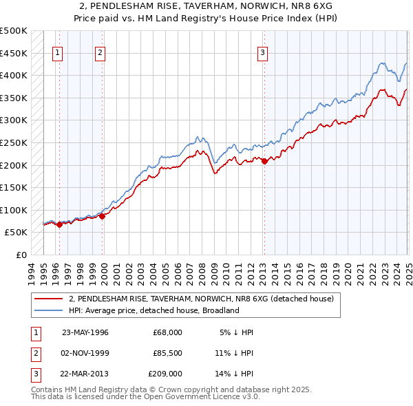 2, PENDLESHAM RISE, TAVERHAM, NORWICH, NR8 6XG: Price paid vs HM Land Registry's House Price Index