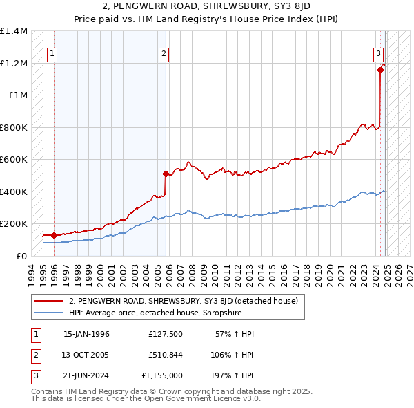 2, PENGWERN ROAD, SHREWSBURY, SY3 8JD: Price paid vs HM Land Registry's House Price Index