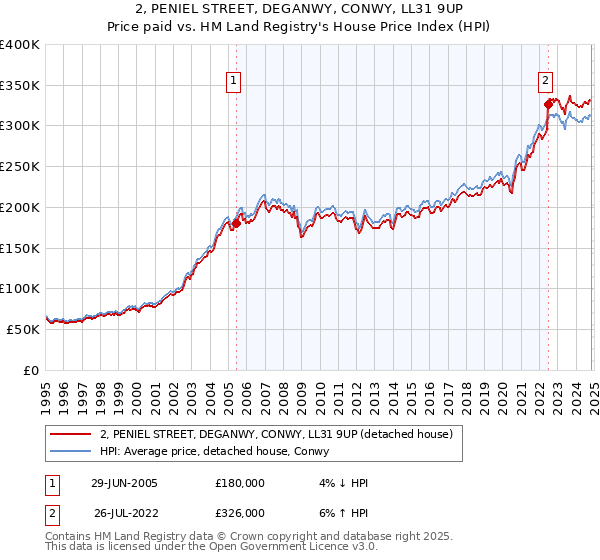 2, PENIEL STREET, DEGANWY, CONWY, LL31 9UP: Price paid vs HM Land Registry's House Price Index