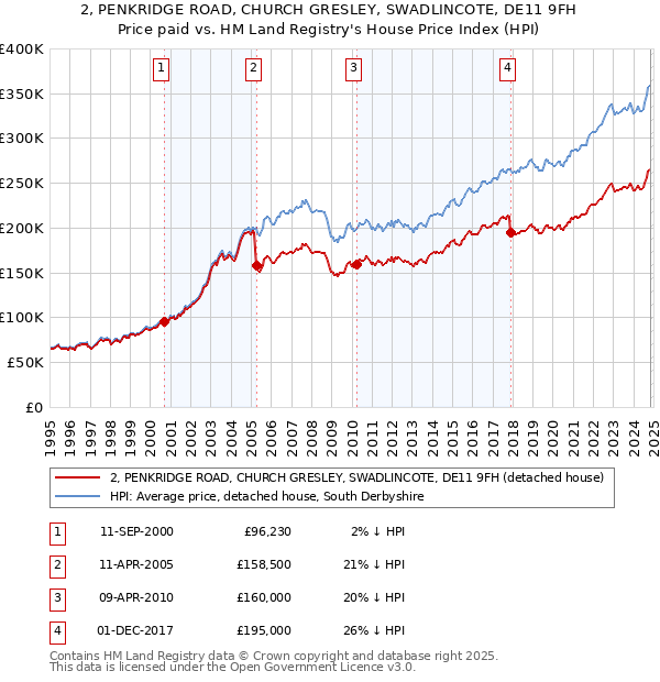 2, PENKRIDGE ROAD, CHURCH GRESLEY, SWADLINCOTE, DE11 9FH: Price paid vs HM Land Registry's House Price Index