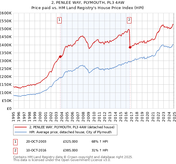 2, PENLEE WAY, PLYMOUTH, PL3 4AW: Price paid vs HM Land Registry's House Price Index