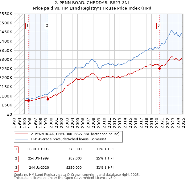 2, PENN ROAD, CHEDDAR, BS27 3NL: Price paid vs HM Land Registry's House Price Index