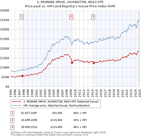 2, PENNINE DRIVE, ASHINGTON, NE63 0TE: Price paid vs HM Land Registry's House Price Index