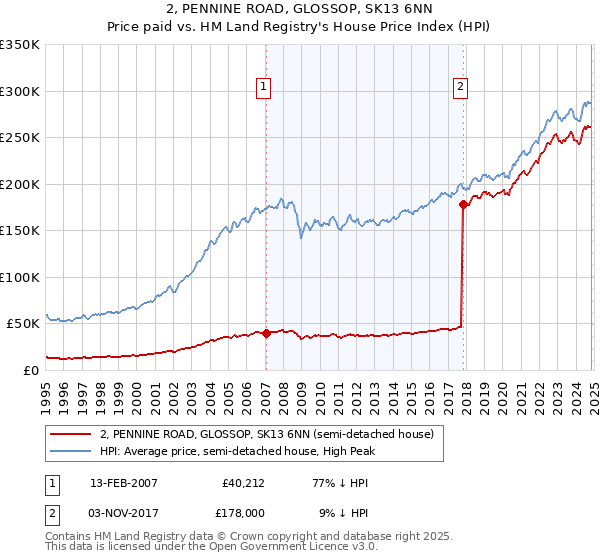 2, PENNINE ROAD, GLOSSOP, SK13 6NN: Price paid vs HM Land Registry's House Price Index