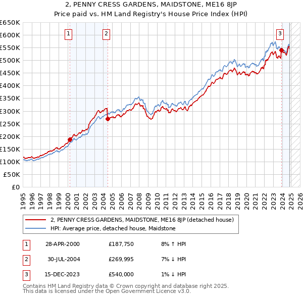 2, PENNY CRESS GARDENS, MAIDSTONE, ME16 8JP: Price paid vs HM Land Registry's House Price Index