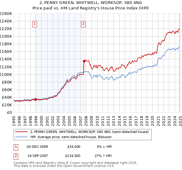 2, PENNY GREEN, WHITWELL, WORKSOP, S80 4NG: Price paid vs HM Land Registry's House Price Index