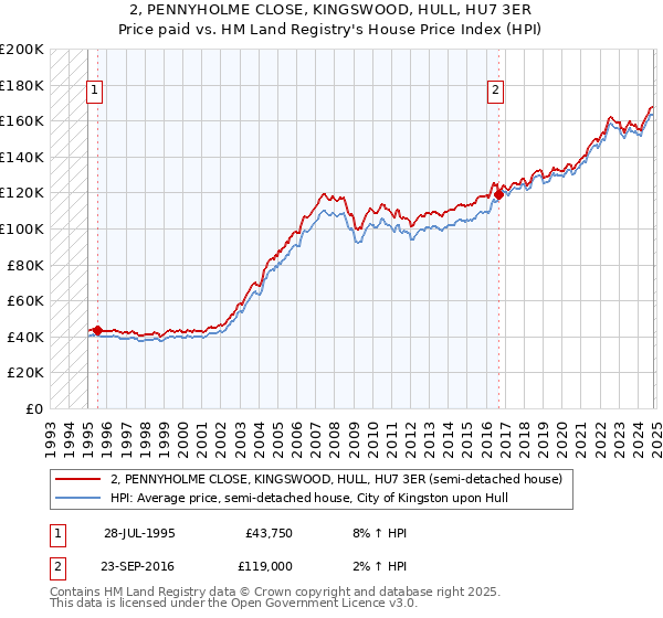 2, PENNYHOLME CLOSE, KINGSWOOD, HULL, HU7 3ER: Price paid vs HM Land Registry's House Price Index