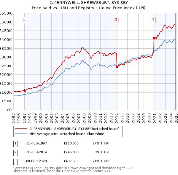 2, PENNYWELL, SHREWSBURY, SY3 8BY: Price paid vs HM Land Registry's House Price Index