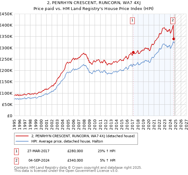 2, PENRHYN CRESCENT, RUNCORN, WA7 4XJ: Price paid vs HM Land Registry's House Price Index