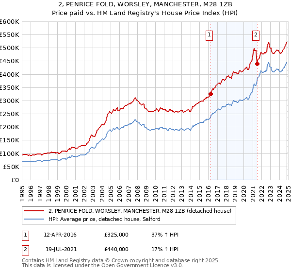 2, PENRICE FOLD, WORSLEY, MANCHESTER, M28 1ZB: Price paid vs HM Land Registry's House Price Index