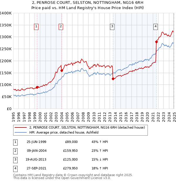 2, PENROSE COURT, SELSTON, NOTTINGHAM, NG16 6RH: Price paid vs HM Land Registry's House Price Index