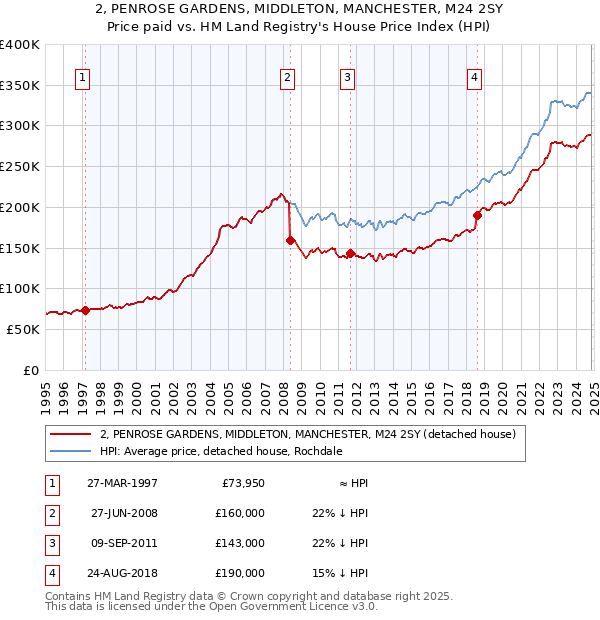 2, PENROSE GARDENS, MIDDLETON, MANCHESTER, M24 2SY: Price paid vs HM Land Registry's House Price Index