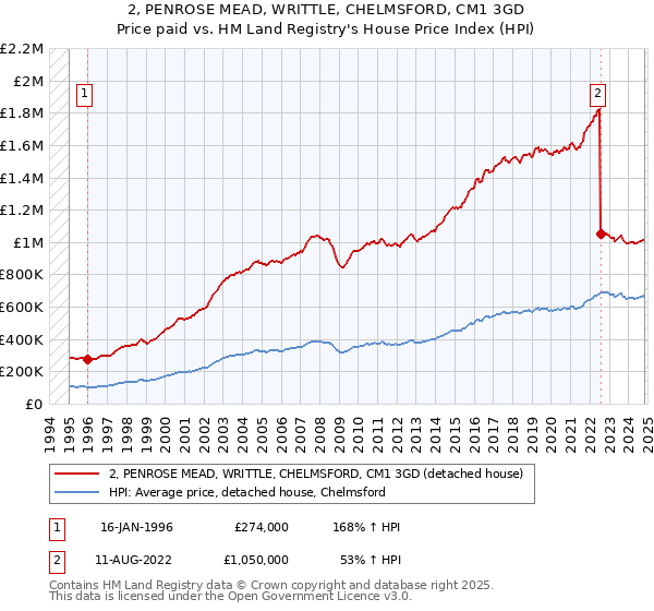 2, PENROSE MEAD, WRITTLE, CHELMSFORD, CM1 3GD: Price paid vs HM Land Registry's House Price Index