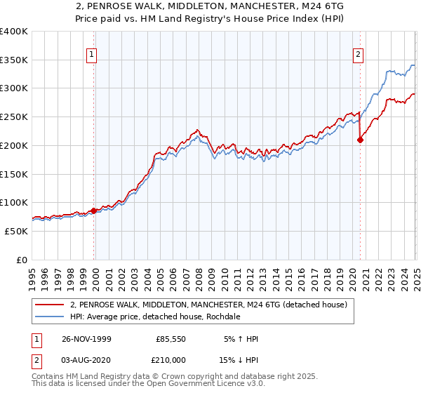 2, PENROSE WALK, MIDDLETON, MANCHESTER, M24 6TG: Price paid vs HM Land Registry's House Price Index