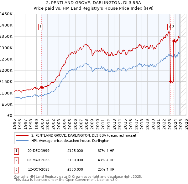 2, PENTLAND GROVE, DARLINGTON, DL3 8BA: Price paid vs HM Land Registry's House Price Index