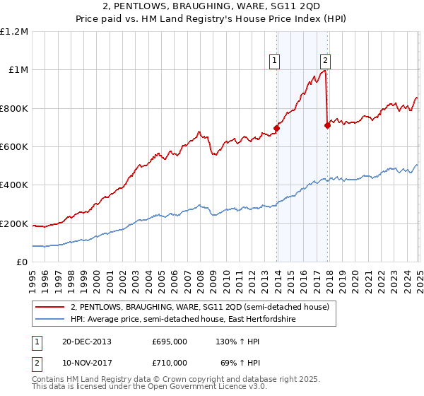 2, PENTLOWS, BRAUGHING, WARE, SG11 2QD: Price paid vs HM Land Registry's House Price Index