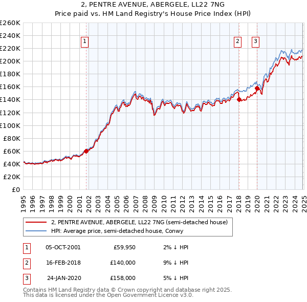 2, PENTRE AVENUE, ABERGELE, LL22 7NG: Price paid vs HM Land Registry's House Price Index